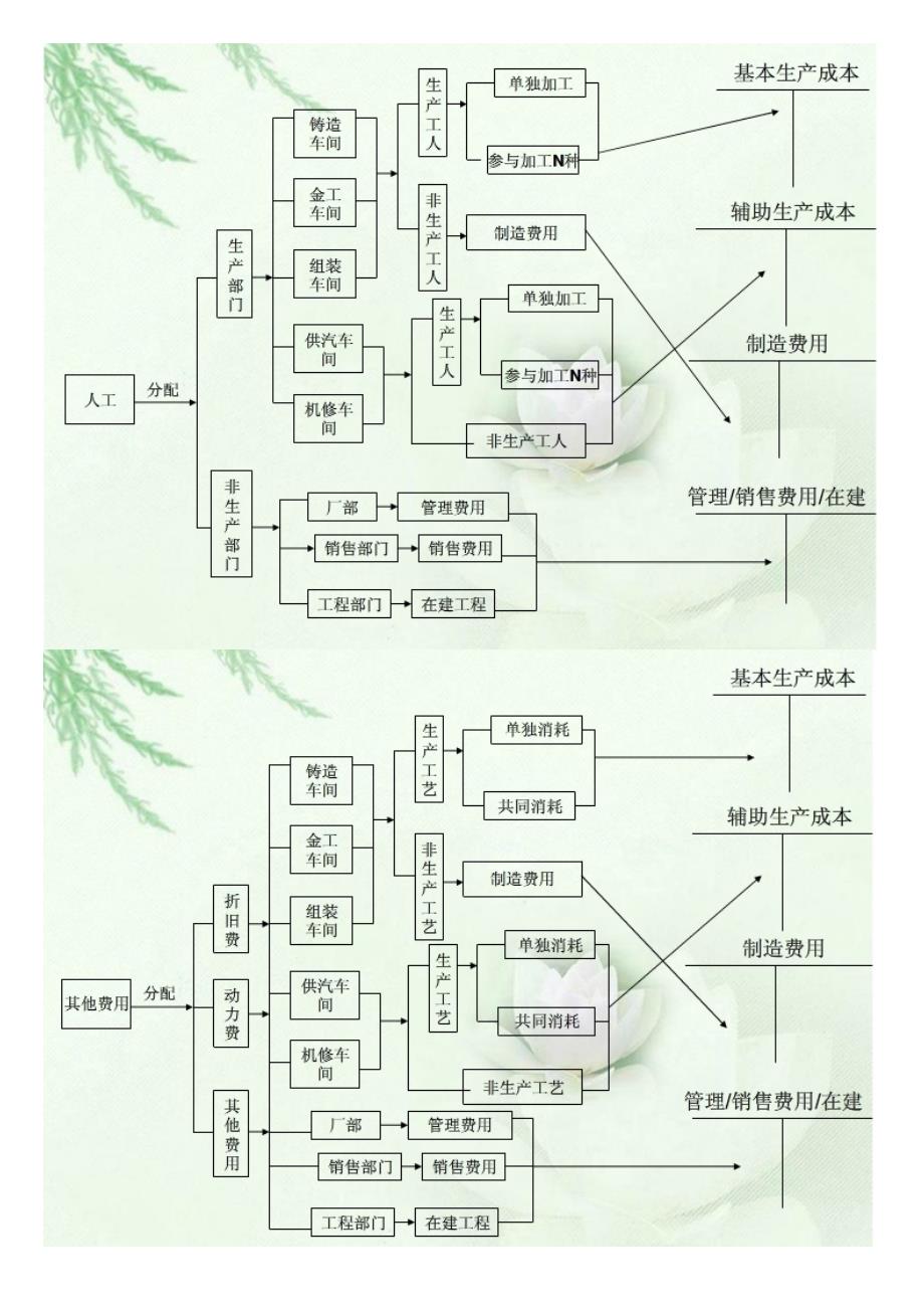 成本会计宝典成本核算流程图全_第3页