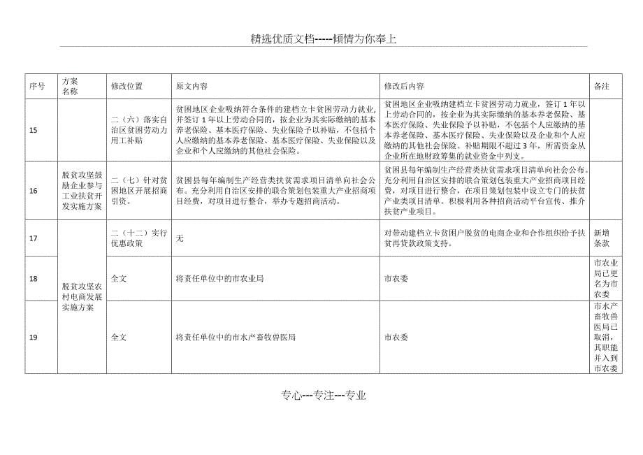 脱贫攻坚实施方案修改内容对照表_第5页