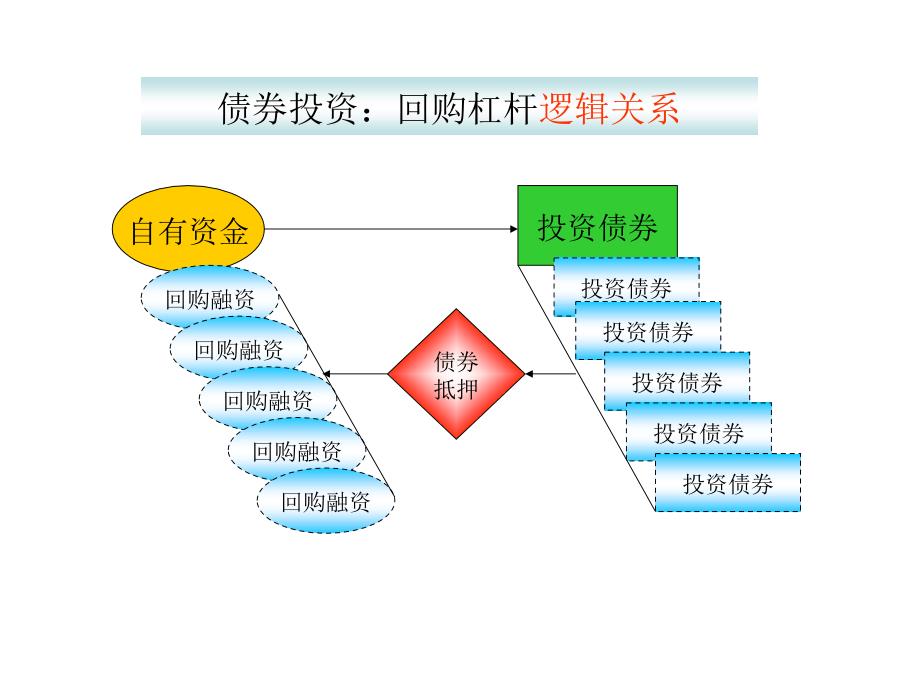 债券投资回购杠杆银行同业_第2页