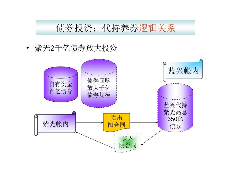 债券投资回购杠杆银行同业_第4页