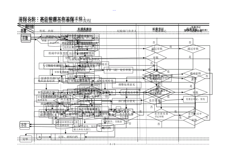 纪检监察工作流程图标准_第1页