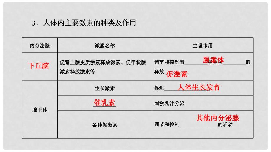 高中生物 第1单元 生物个体的稳态与调节 第3章 动物稳态维持的生理基础 第4节 体液调节在维持稳态中的作用课件 中图版必修3_第4页