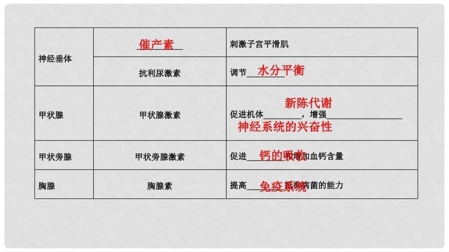 高中生物 第1单元 生物个体的稳态与调节 第3章 动物稳态维持的生理基础 第4节 体液调节在维持稳态中的作用课件 中图版必修3_第5页