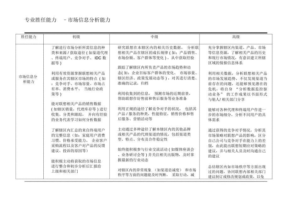 XX渠道销售能力胜任模式_第5页