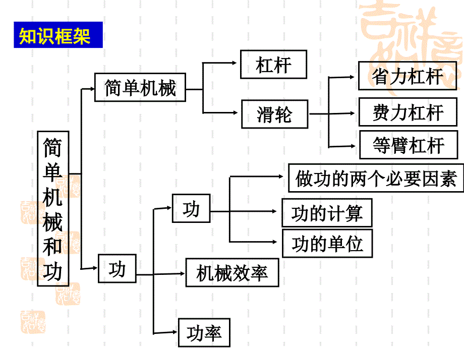 简单机械和功复习课件_第2页