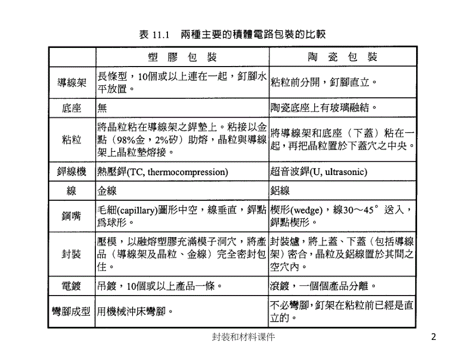 封装和材料课件_第2页