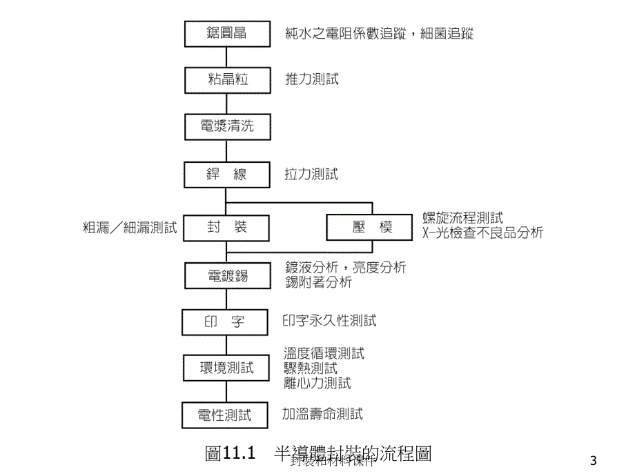 封装和材料课件_第3页