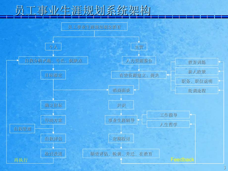 员工生涯发展设计和管理ppt课件_第3页