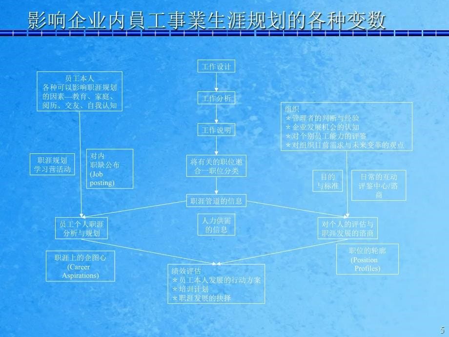 员工生涯发展设计和管理ppt课件_第5页