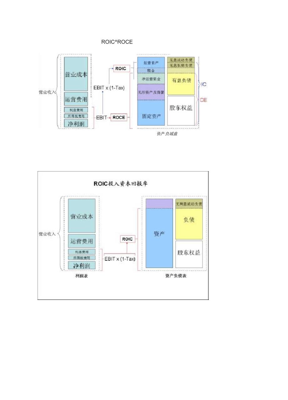 ROIC ROCE 杜邦分析法_第3页