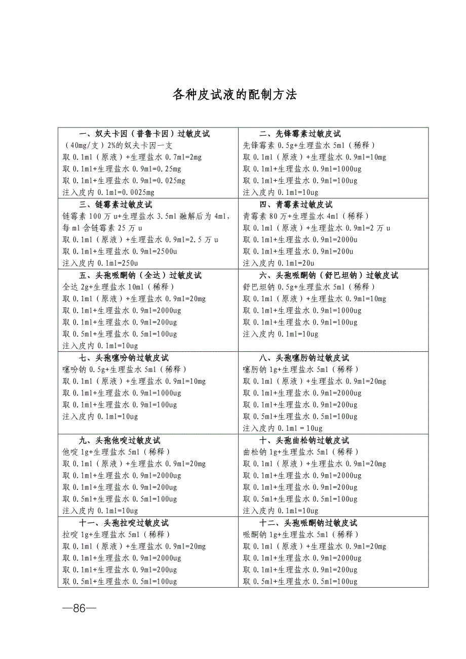 5皮试液配置一览表.doc_第2页