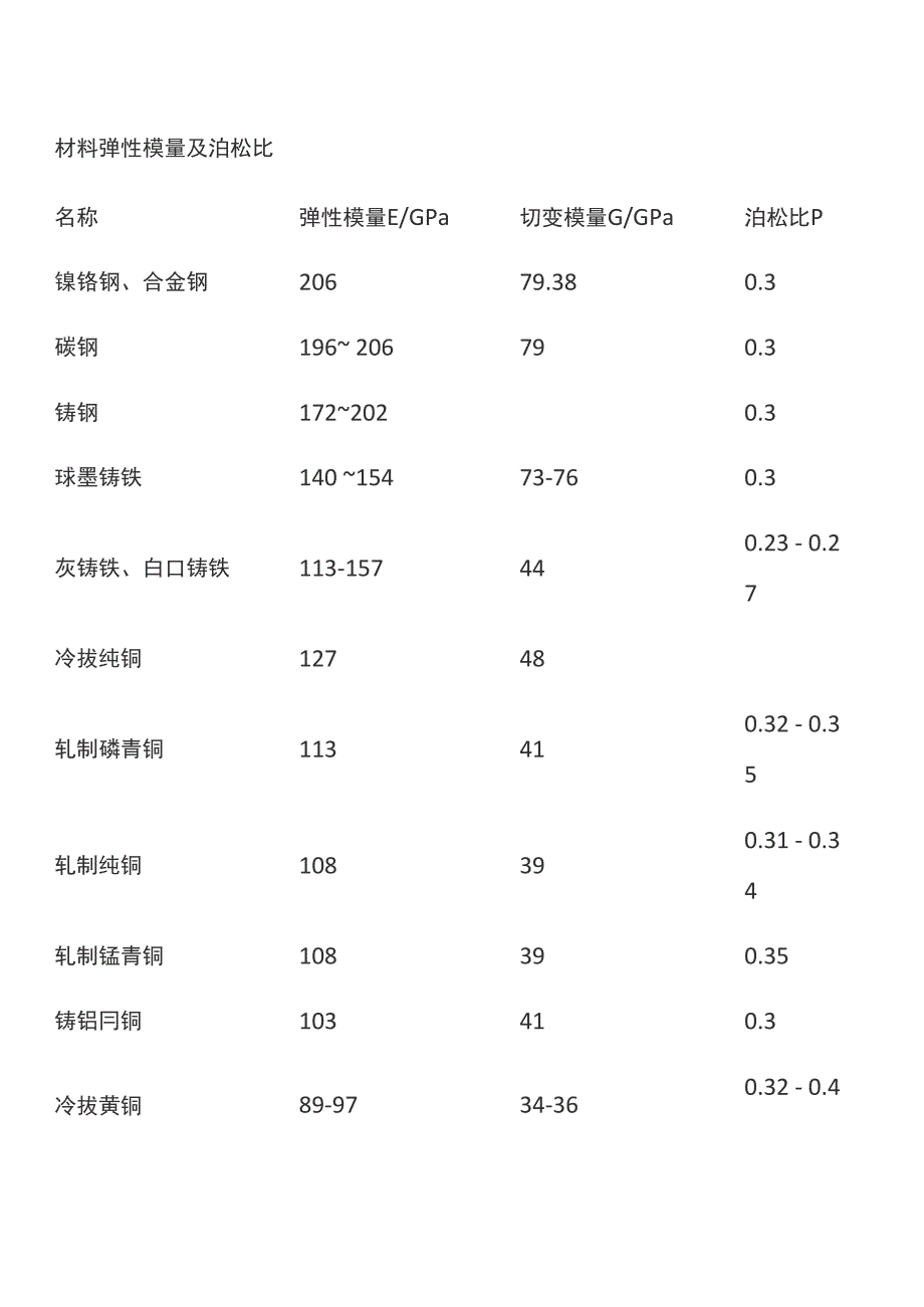 常用材料弹性模量_第1页