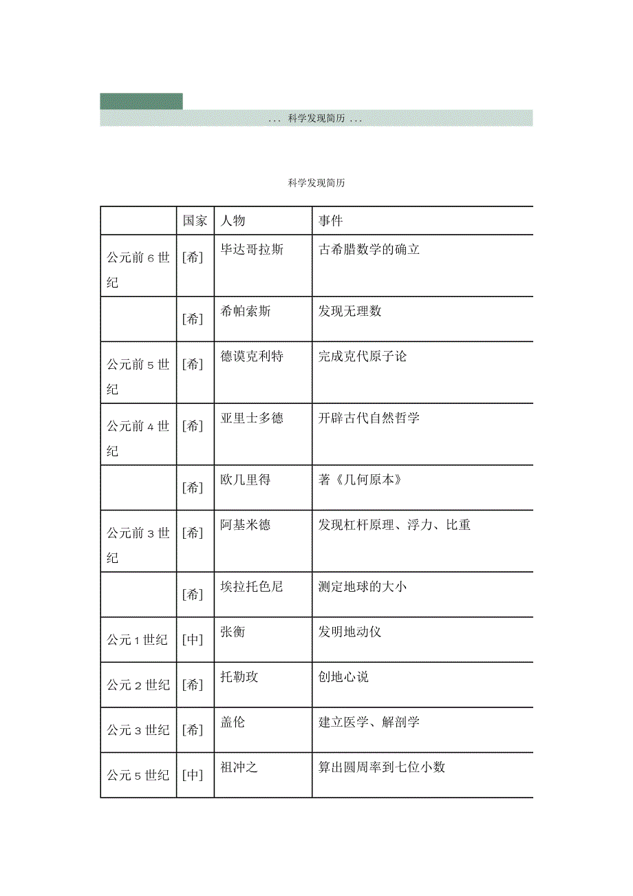 科学发现简历_第1页