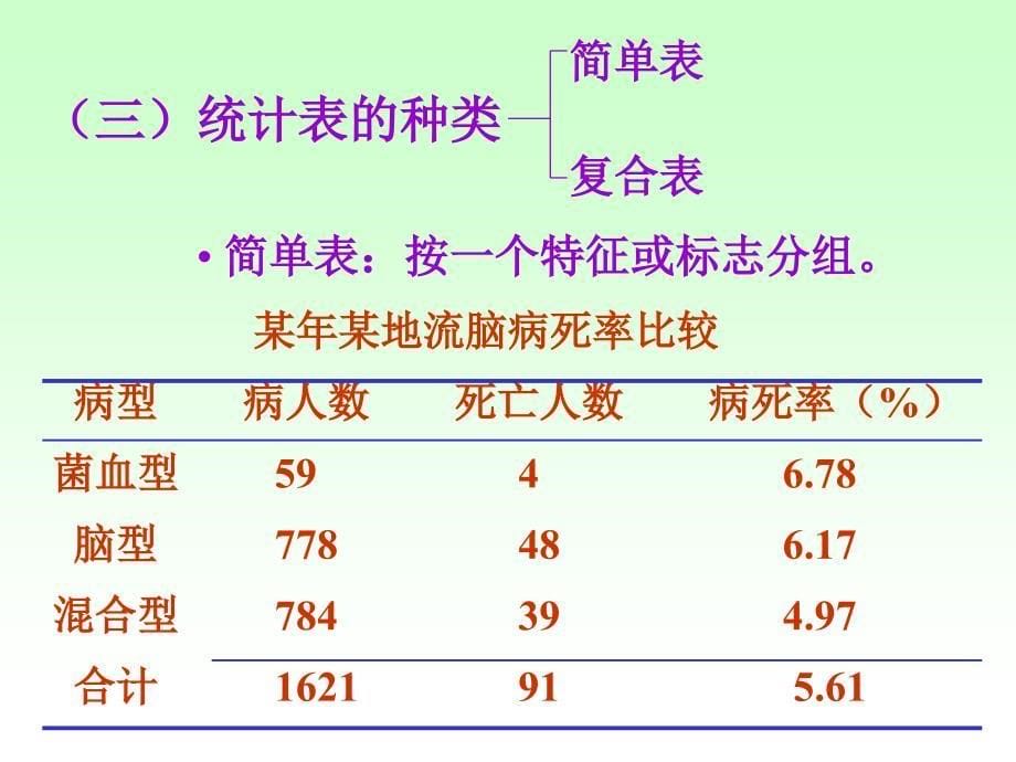 第10章常用统计图表_第5页