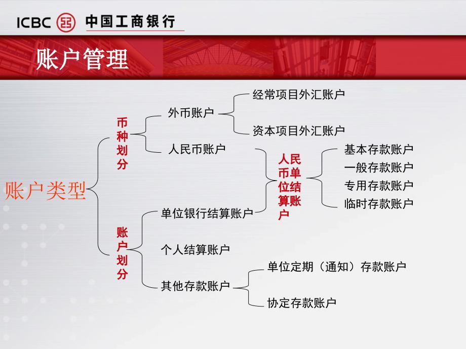 结算与电子银行基础业务培训_第4页