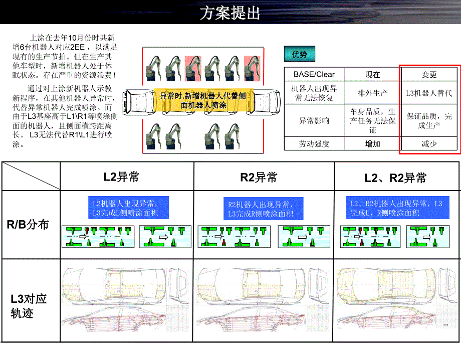 上涂机器人异常对应报告_第3页