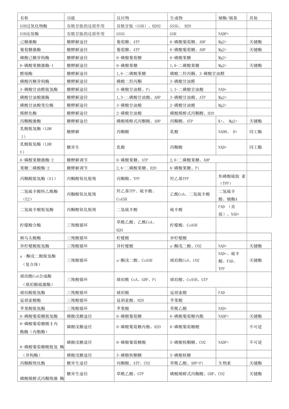 医学生化各种酶汇总_第1页