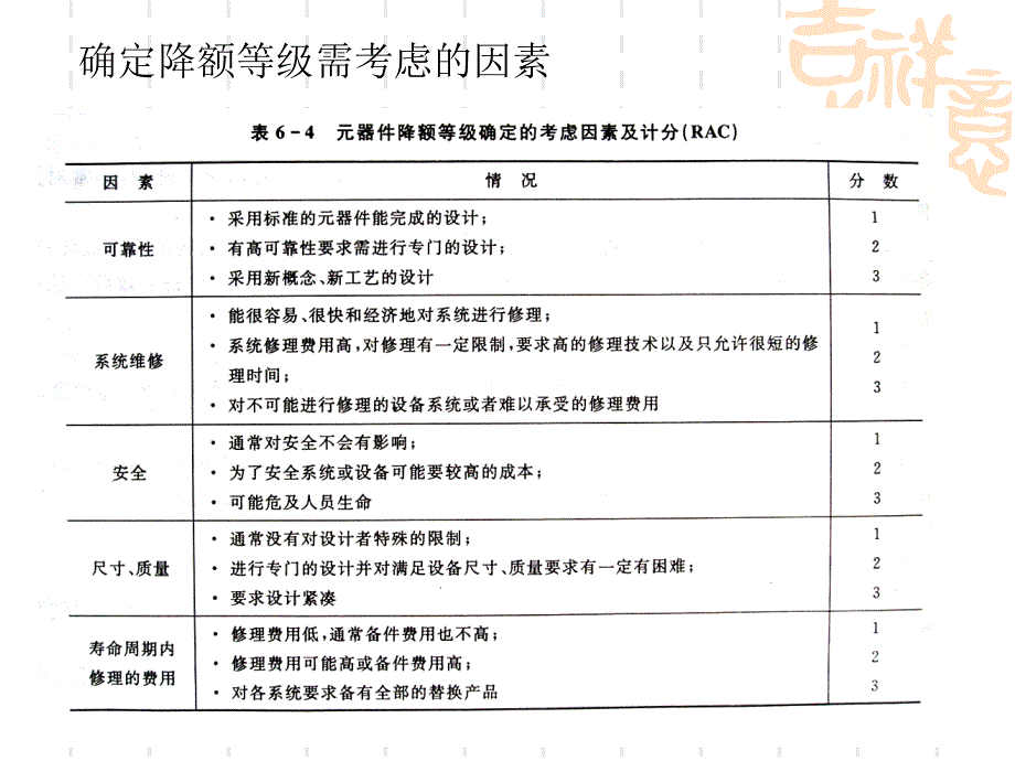 第六章元器件的降额使用_第4页