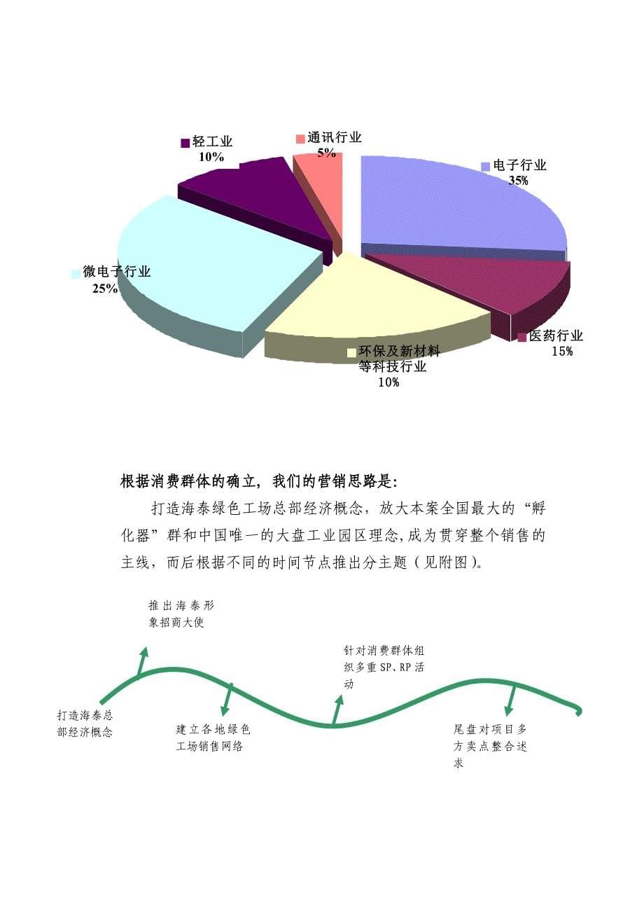 天津海泰绿色工场营销图表2005_第5页