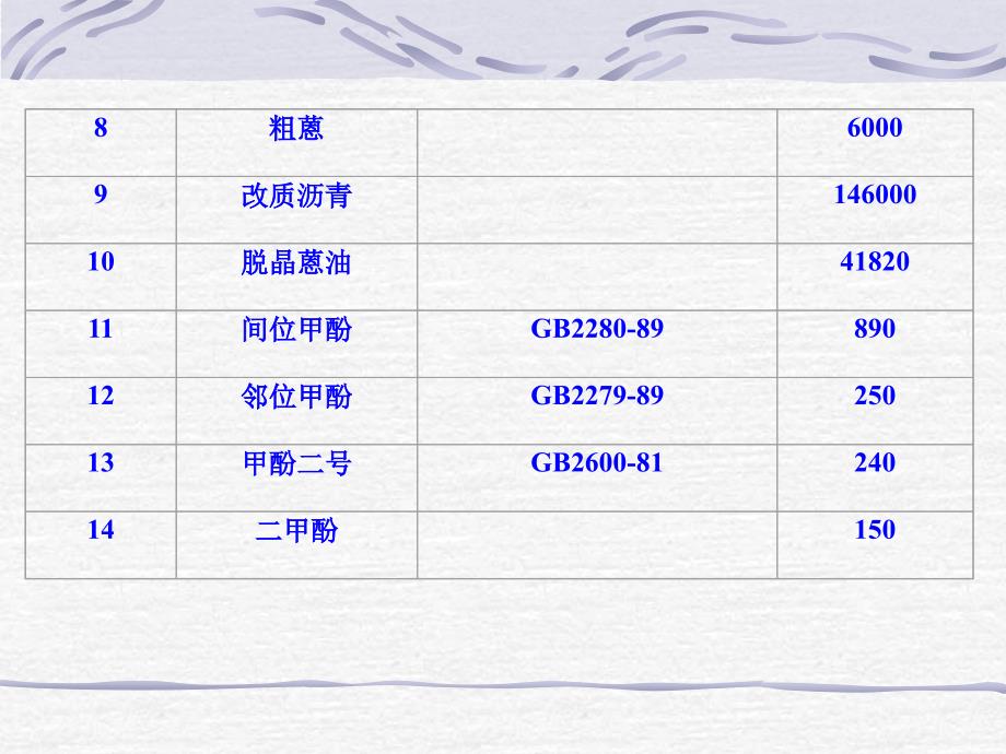 焦油加工工程ppt课件_第3页