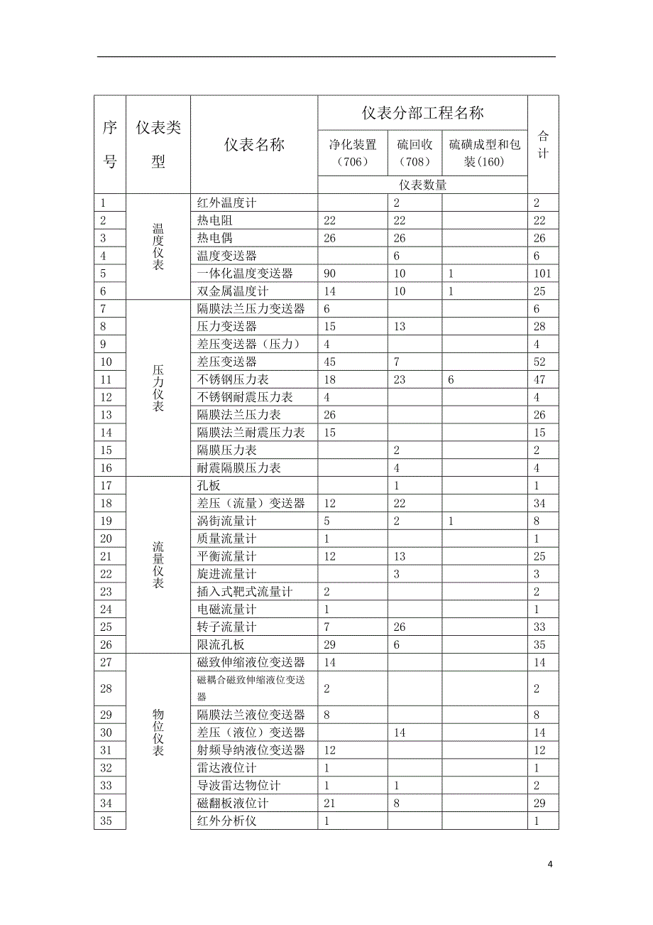 陕西某化工项目净化与硫回收工程仪表施工方案_第4页