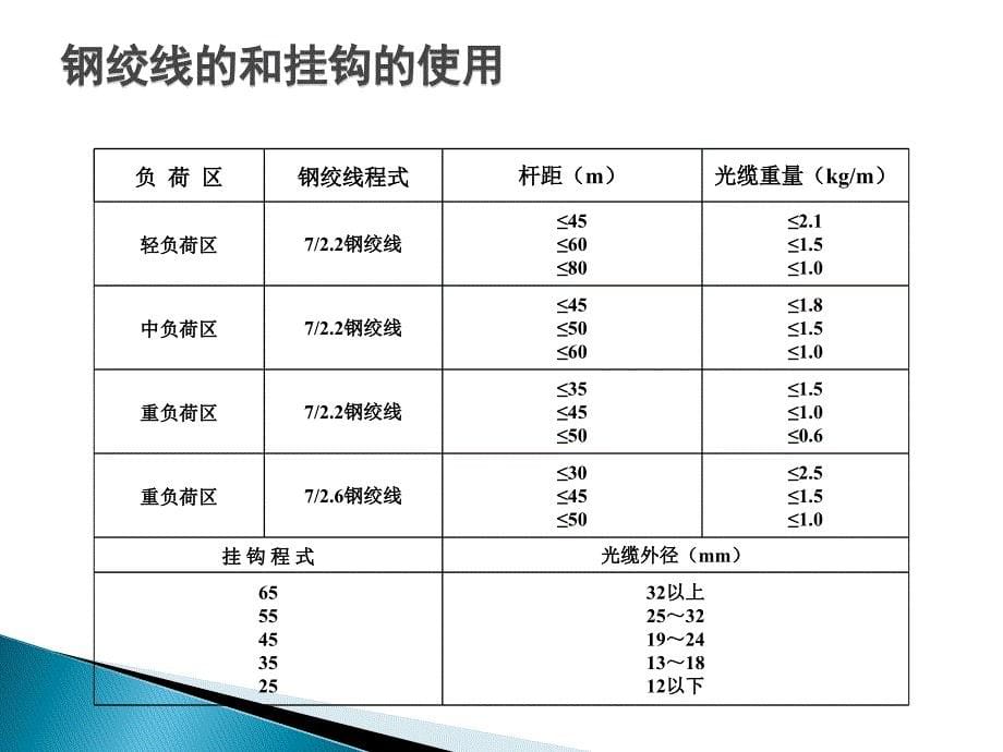 通信工程架空线路设计实用知识培训课件_第5页