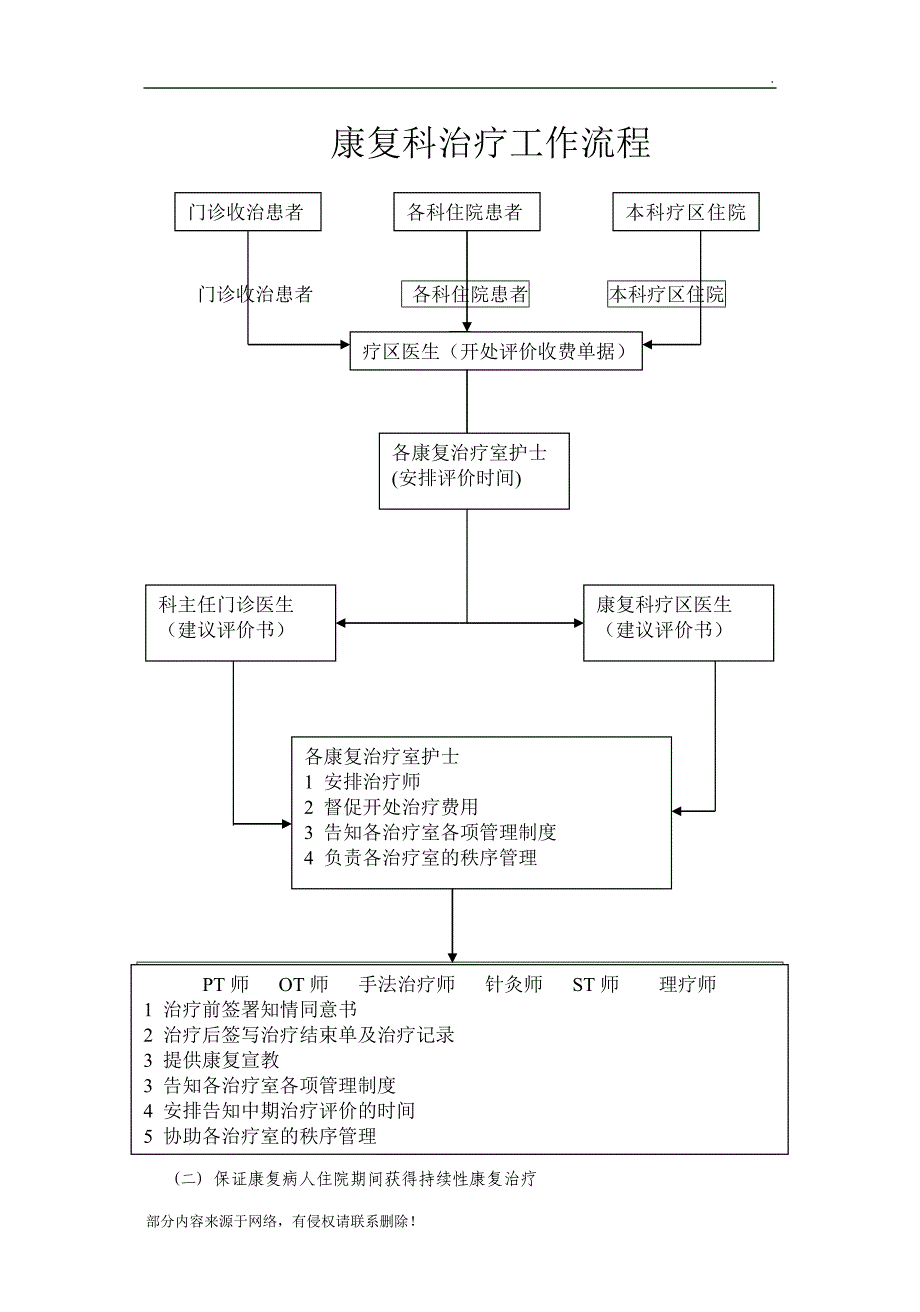 康复科管理制度及工作流程图_第2页