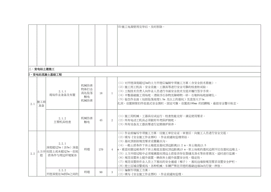 千伏变电站工程施工安全风险识别评估措施清册(40页)(DOC 31页)_第3页