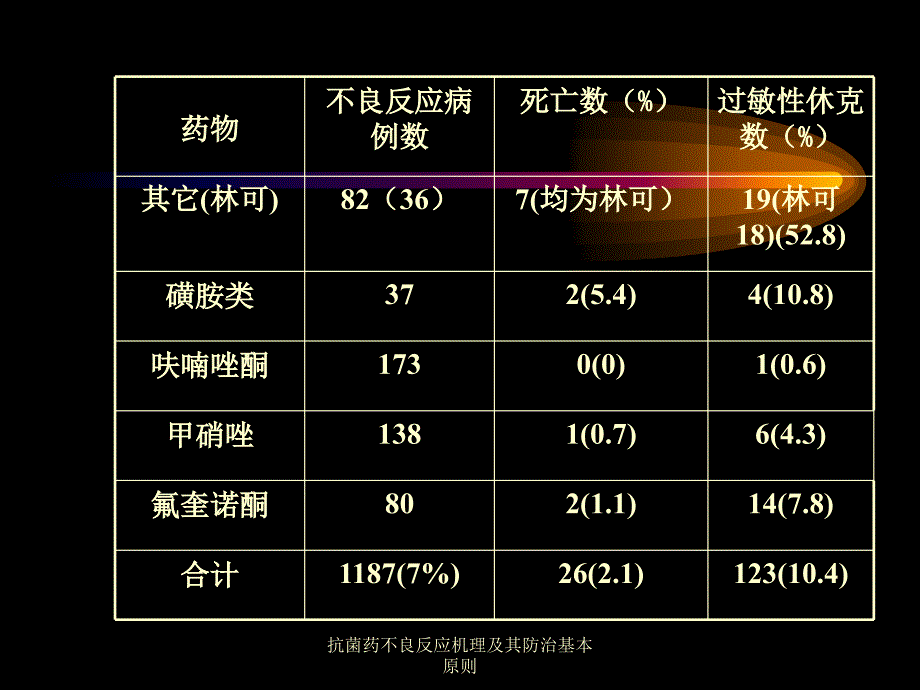 抗菌药不良反应机理及其防治基本原则课件_第4页