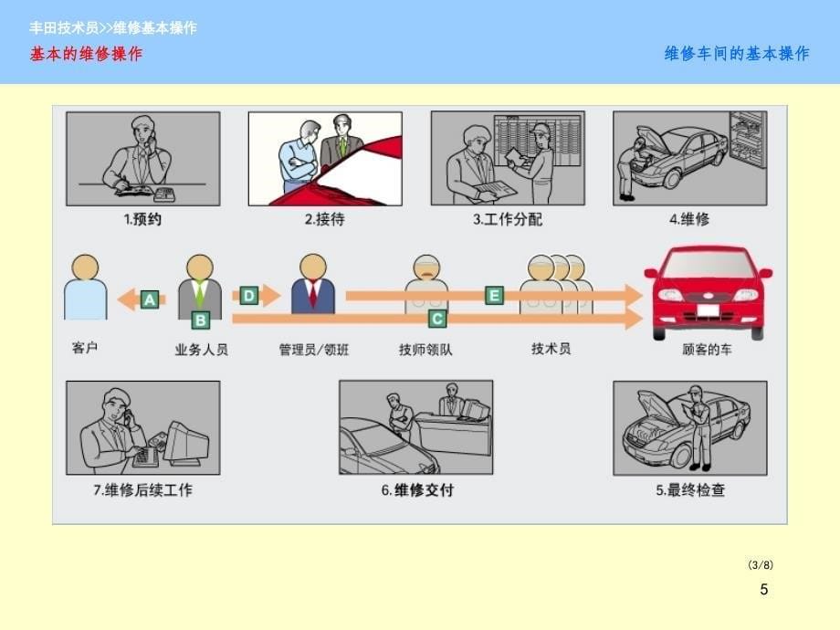 丰田二级维护培训PPT课件_第5页