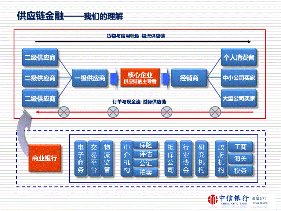 银行供应链金融业务简析讲义_第2页