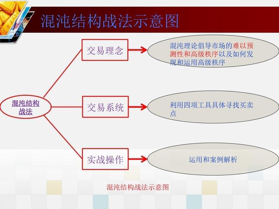 混沌结构战法概述课件_第5页