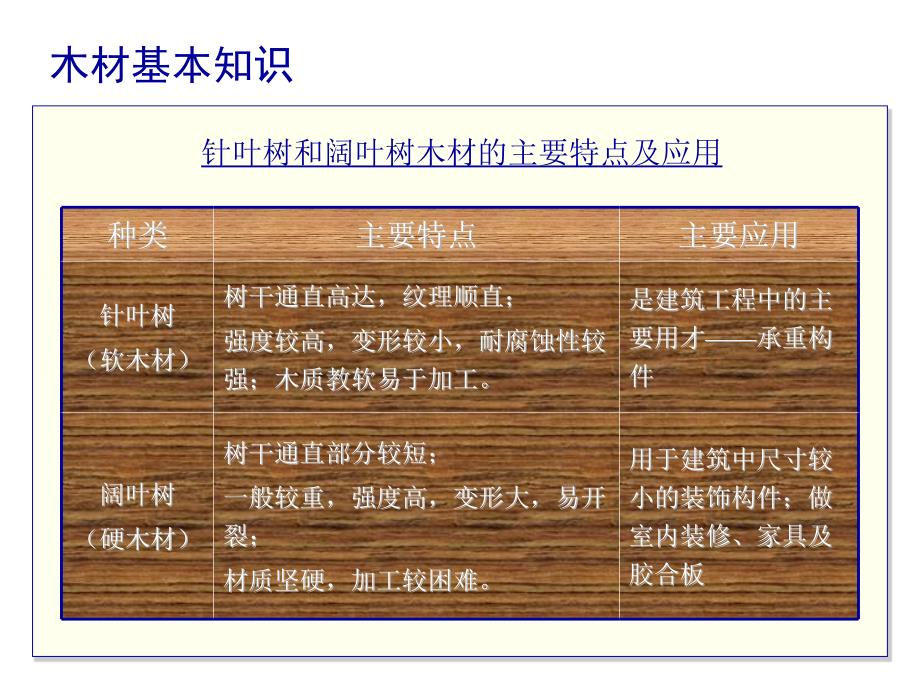 建筑材料第九章木材.ppt_第3页