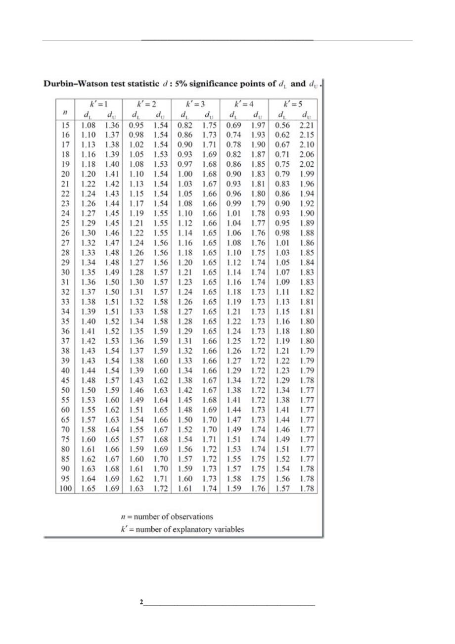 残差自相关检验表Durbin-Watson-Test_第2页