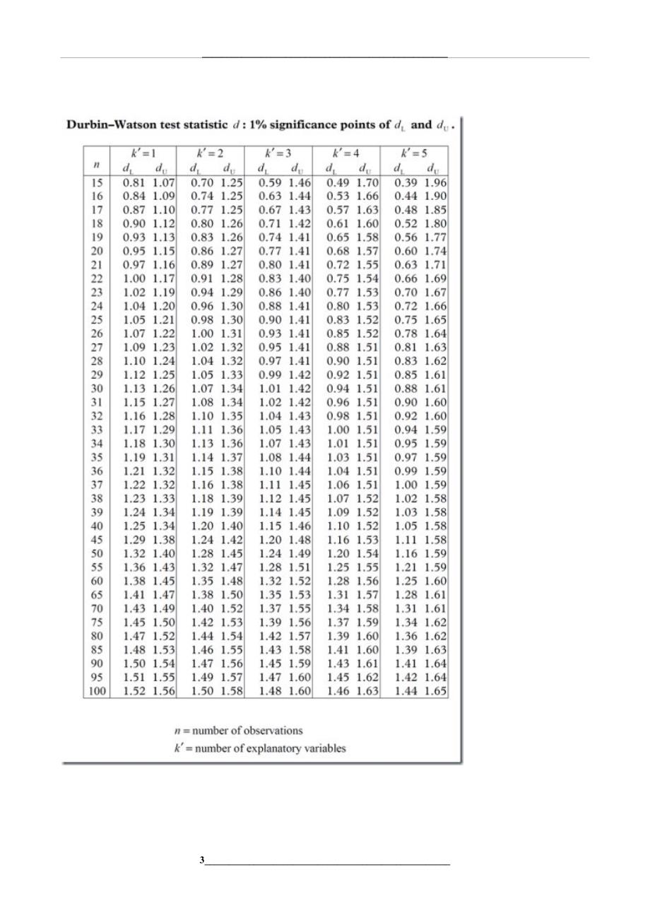 残差自相关检验表Durbin-Watson-Test_第3页
