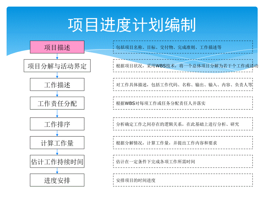 物流项目管理第4章物流项目进度管理ppt课件_第4页