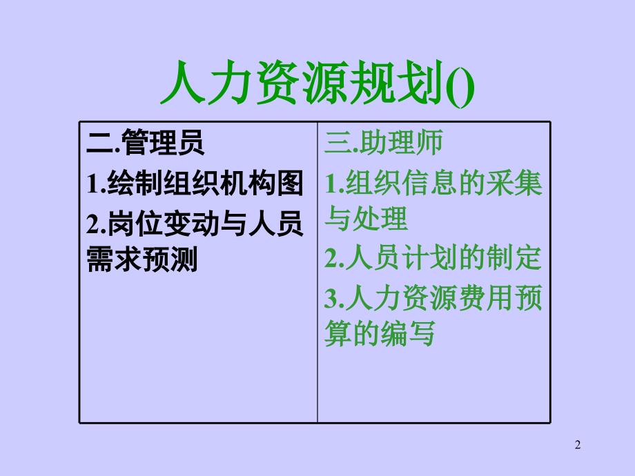 人力资源管理人员职业资格培训—人力资源规划_第2页