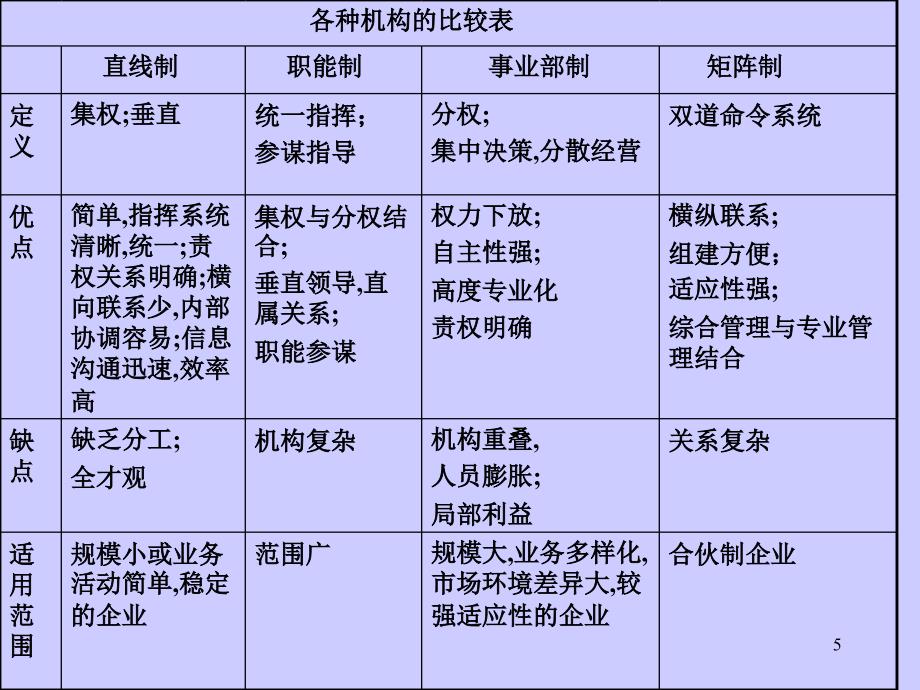 人力资源管理人员职业资格培训—人力资源规划_第5页