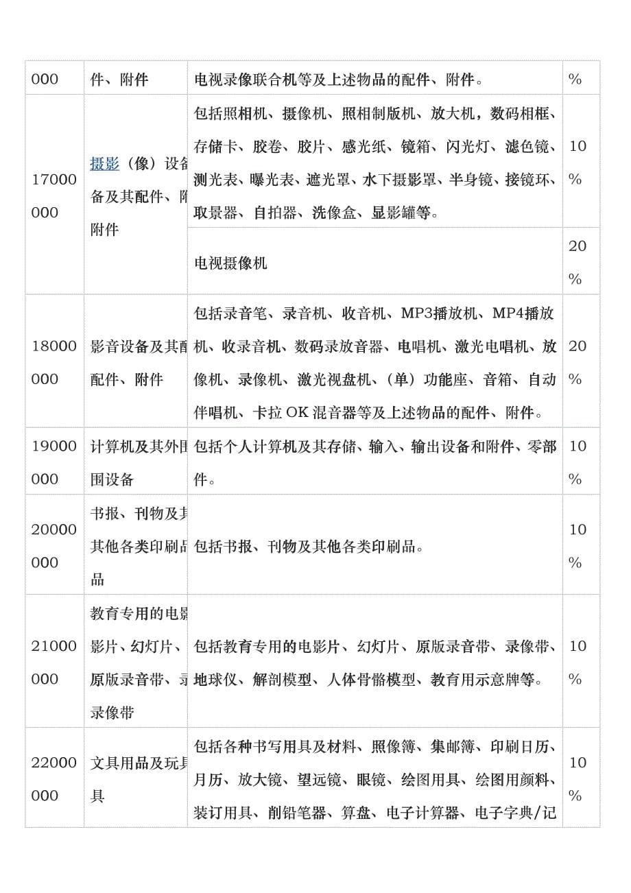 进境物品归来及完税价格表_第5页