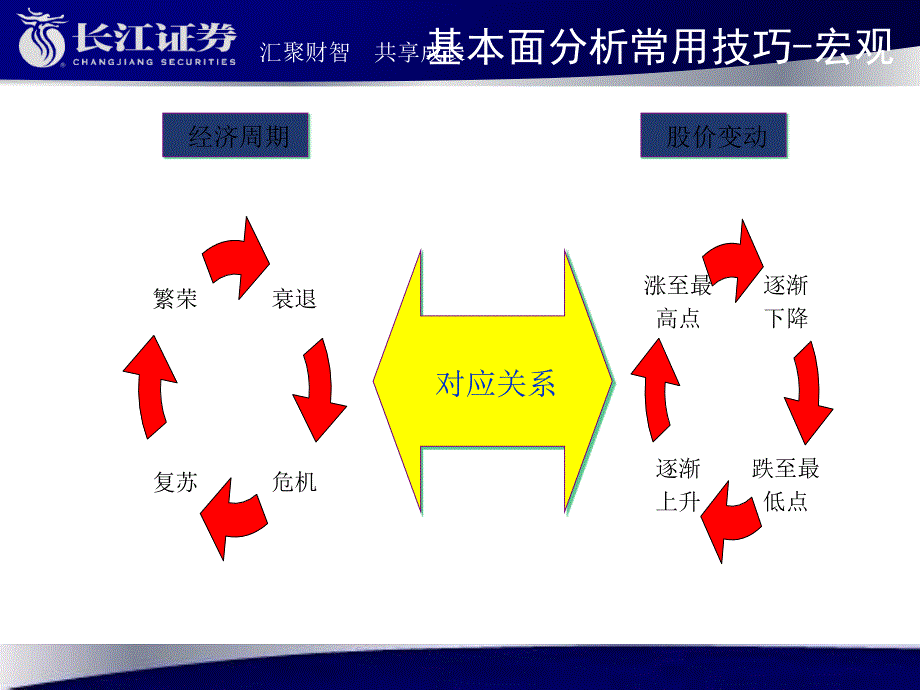 证券分析技巧上篇课件_第5页