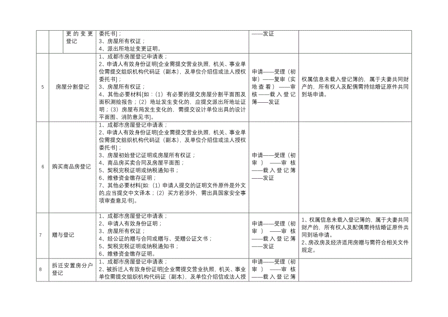 房屋登记流程及要件_第3页