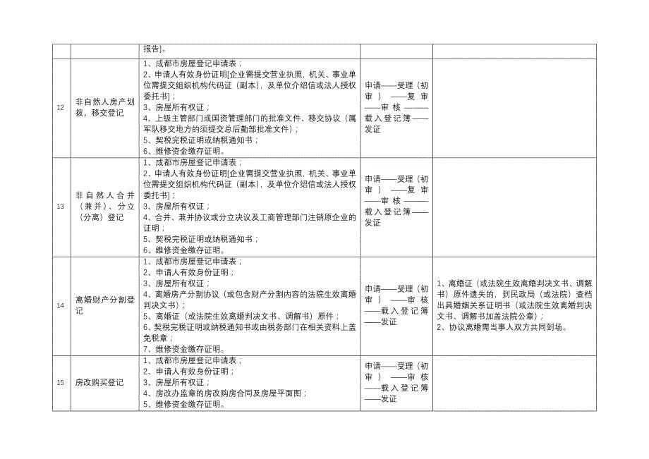 房屋登记流程及要件_第5页