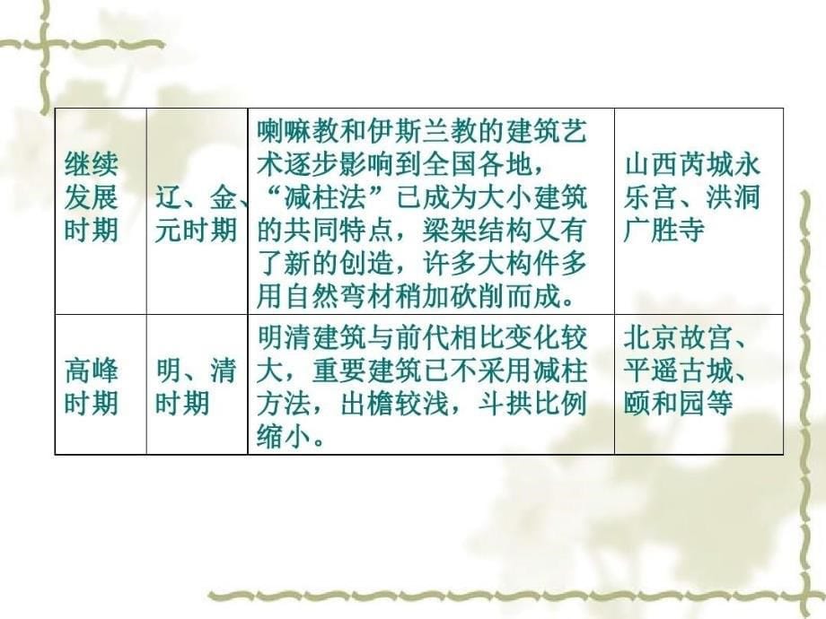 中国古代建筑1概述.共50页文档课件_第5页