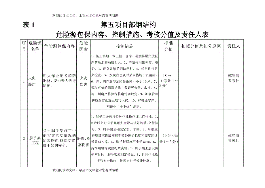 第五项目部危险源内容包保人考核分值_第1页