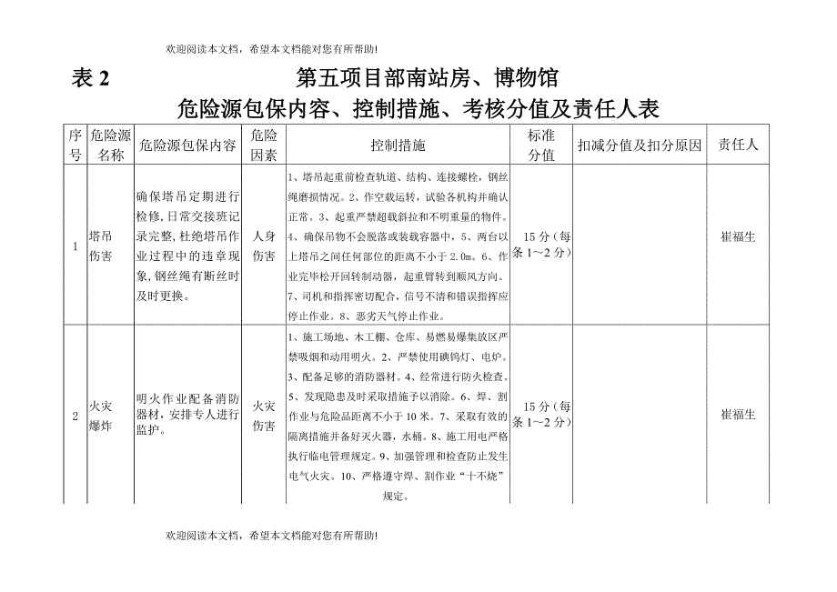 第五项目部危险源内容包保人考核分值_第4页