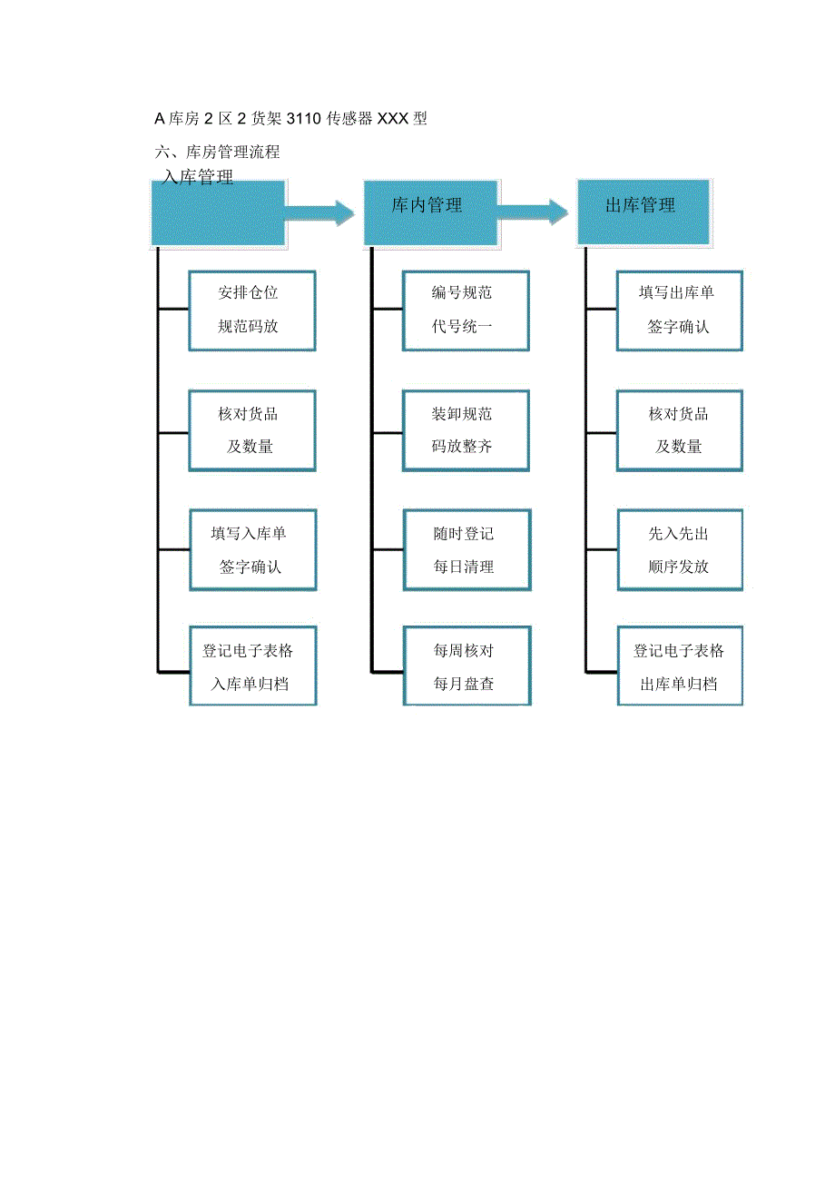 库房管理制度与流程_第3页