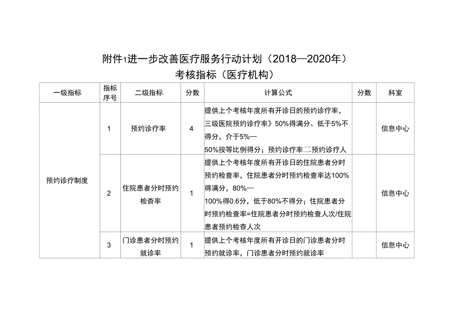 改善医疗服务行动计划指标_第1页