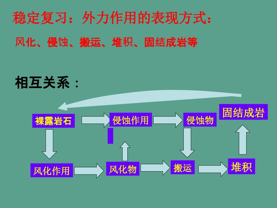 高一地理地球表面形态外力作用与地表形态ppt课件_第2页