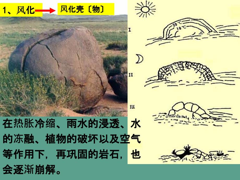 高一地理地球表面形态外力作用与地表形态ppt课件_第3页