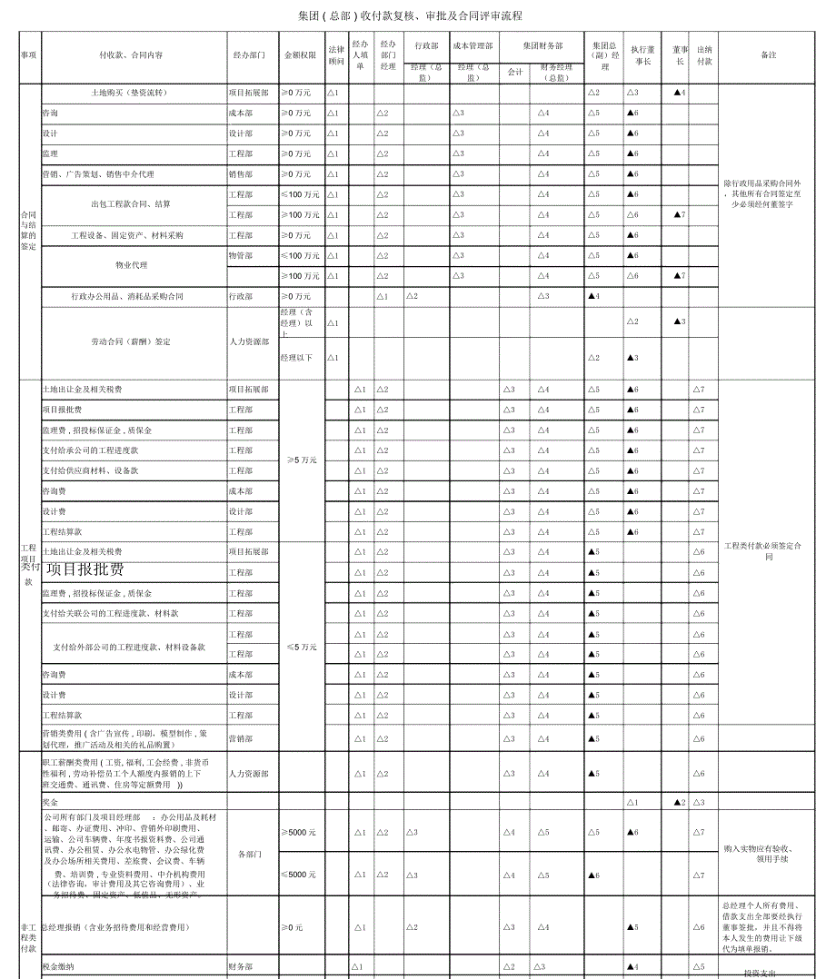 集团总部收付款合同审批流程_第1页